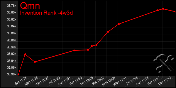 Last 31 Days Graph of Qmn