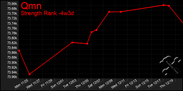 Last 31 Days Graph of Qmn