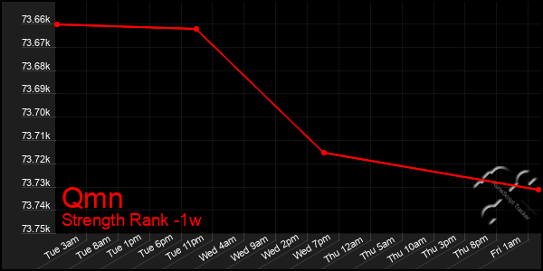 Last 7 Days Graph of Qmn