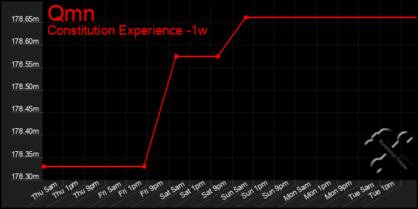 Last 7 Days Graph of Qmn