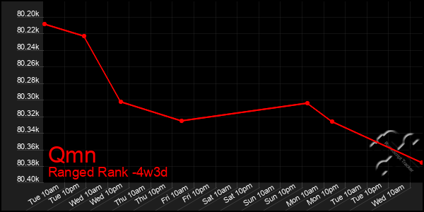 Last 31 Days Graph of Qmn