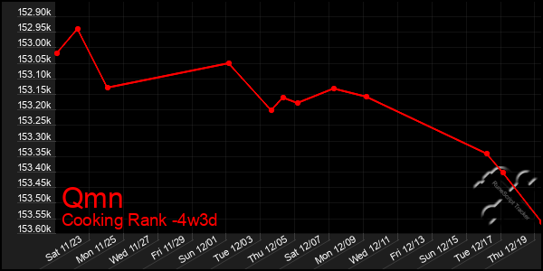 Last 31 Days Graph of Qmn