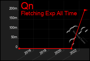 Total Graph of Qn