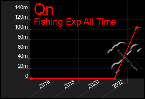 Total Graph of Qn