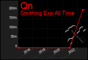 Total Graph of Qn