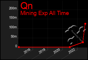 Total Graph of Qn