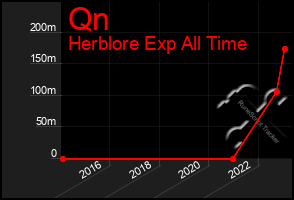 Total Graph of Qn