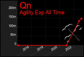 Total Graph of Qn