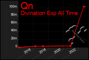 Total Graph of Qn