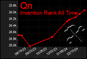 Total Graph of Qn