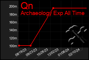 Total Graph of Qn