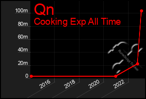 Total Graph of Qn