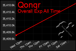 Total Graph of Qonqr
