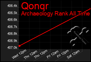 Total Graph of Qonqr