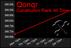Total Graph of Qonqr