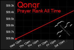 Total Graph of Qonqr