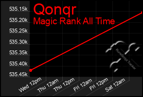 Total Graph of Qonqr