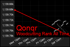 Total Graph of Qonqr