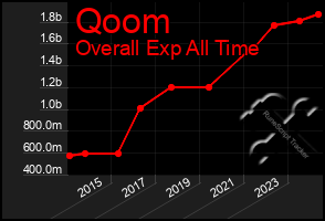 Total Graph of Qoom