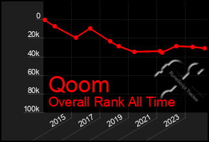 Total Graph of Qoom