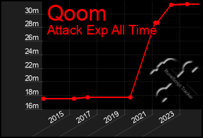 Total Graph of Qoom