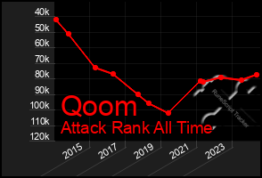 Total Graph of Qoom