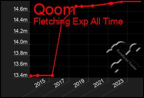 Total Graph of Qoom
