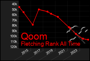 Total Graph of Qoom