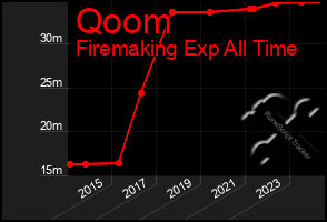 Total Graph of Qoom