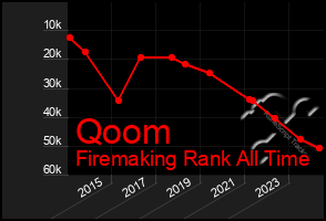 Total Graph of Qoom