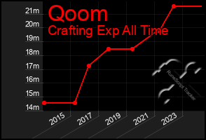 Total Graph of Qoom