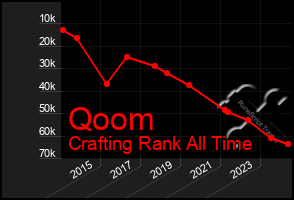 Total Graph of Qoom