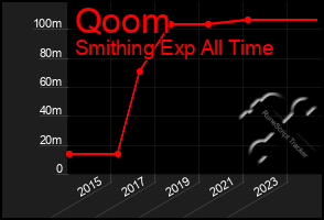 Total Graph of Qoom