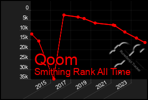 Total Graph of Qoom