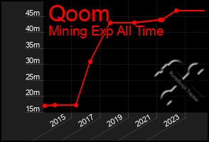 Total Graph of Qoom