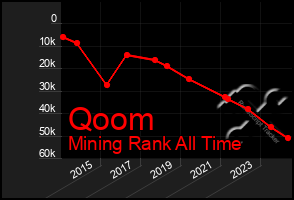 Total Graph of Qoom