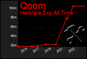 Total Graph of Qoom