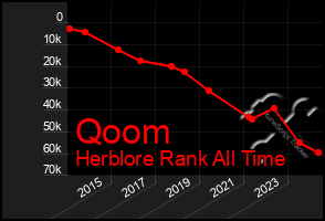 Total Graph of Qoom