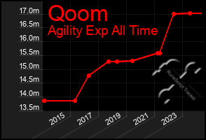 Total Graph of Qoom