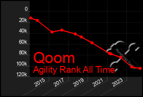 Total Graph of Qoom