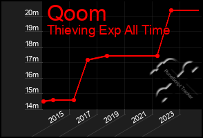Total Graph of Qoom