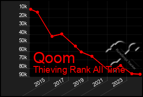 Total Graph of Qoom