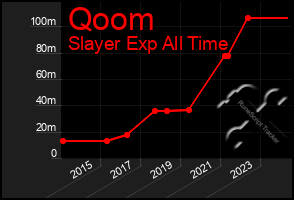 Total Graph of Qoom
