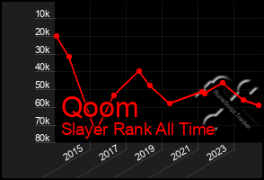 Total Graph of Qoom