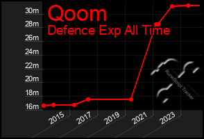 Total Graph of Qoom