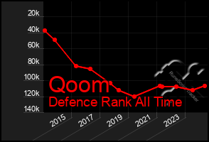 Total Graph of Qoom