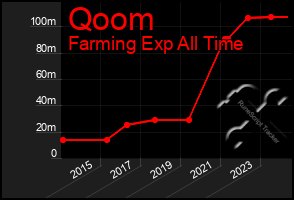 Total Graph of Qoom
