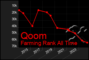 Total Graph of Qoom