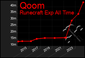 Total Graph of Qoom