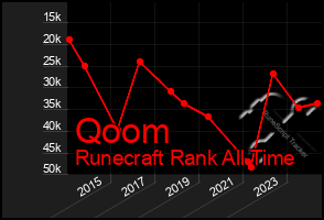 Total Graph of Qoom
